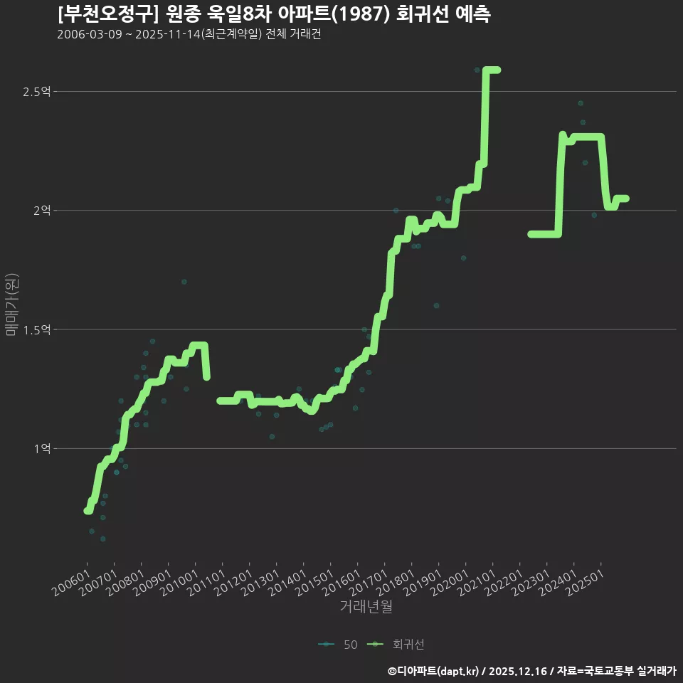 [부천오정구] 원종 욱일8차 아파트(1987) 회귀선 예측