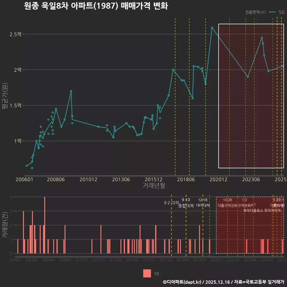 원종 욱일8차 아파트(1987) 매매가격 변화