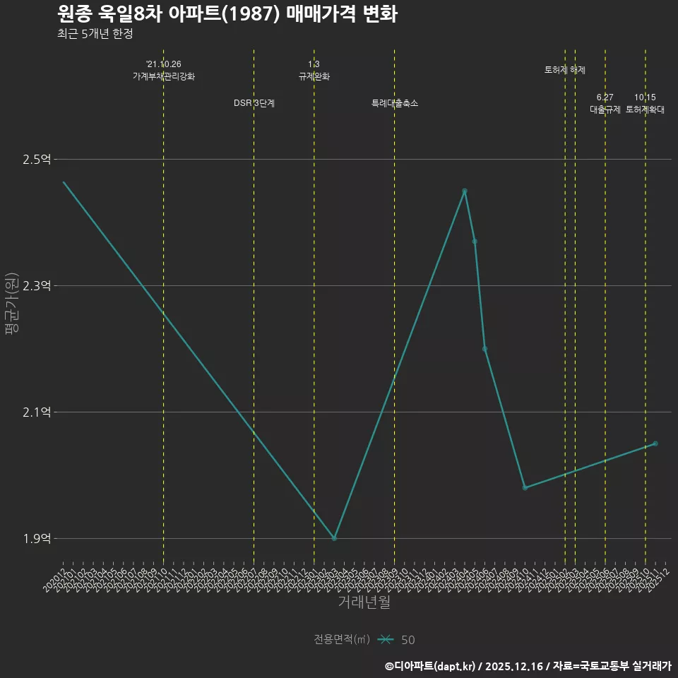 원종 욱일8차 아파트(1987) 매매가격 변화