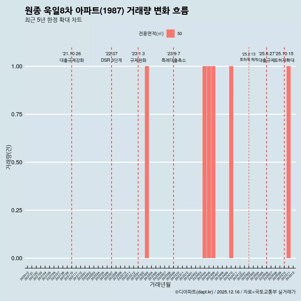 원종 욱일8차 아파트(1987) 거래량 변화 흐름