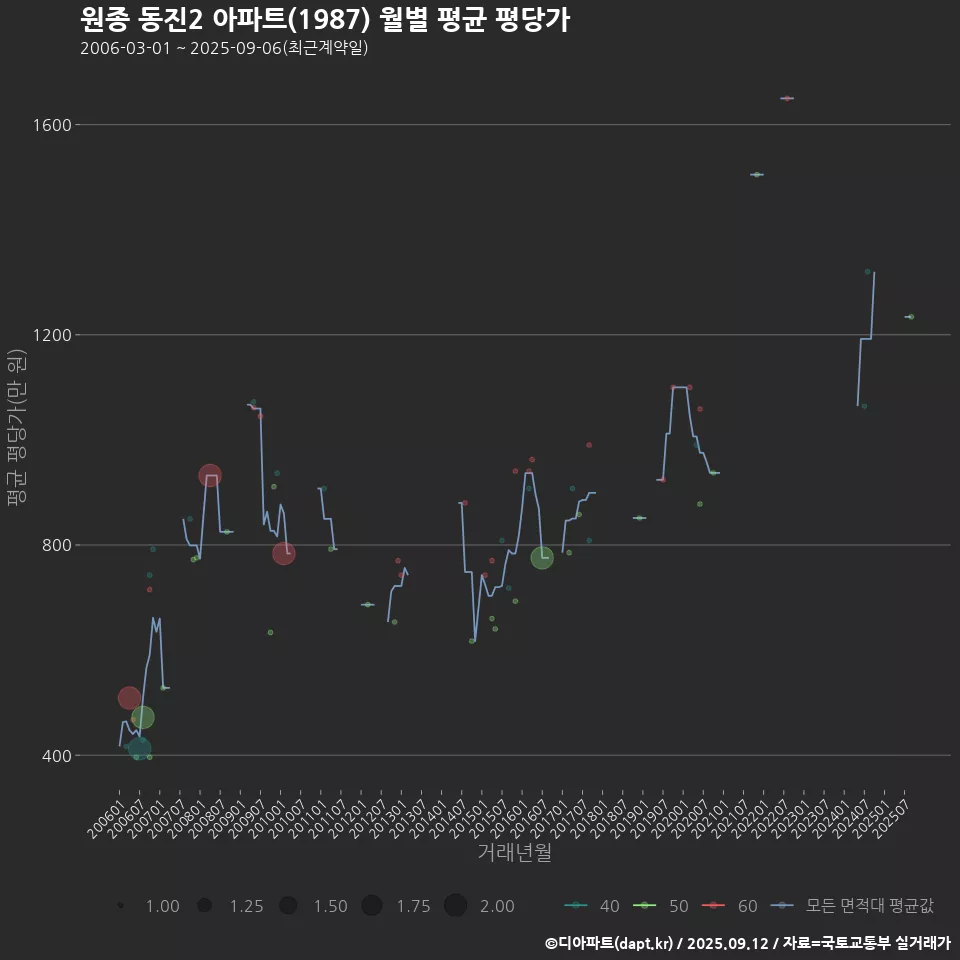원종 동진2 아파트(1987) 월별 평균 평당가