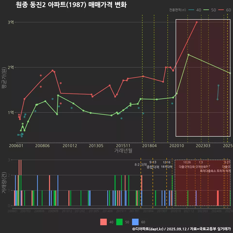 원종 동진2 아파트(1987) 매매가격 변화