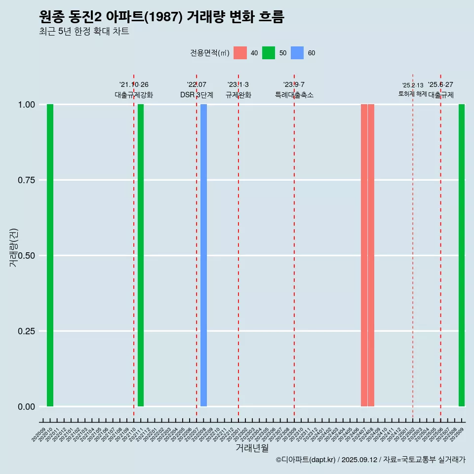 원종 동진2 아파트(1987) 거래량 변화 흐름