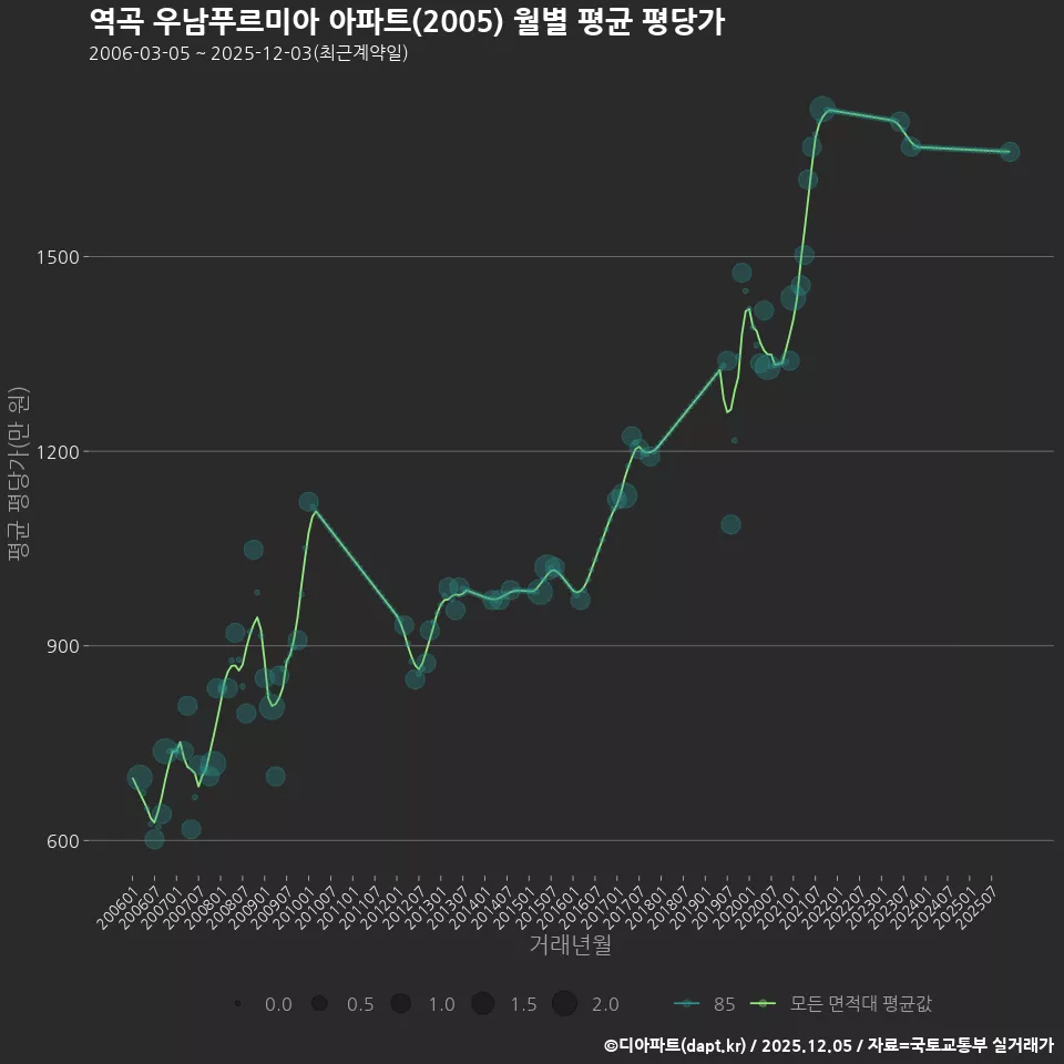 역곡 우남푸르미아 아파트(2005) 월별 평균 평당가