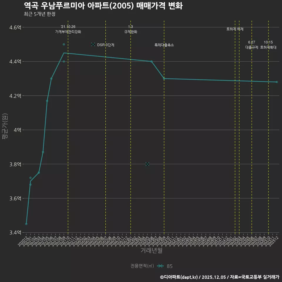 역곡 우남푸르미아 아파트(2005) 매매가격 변화