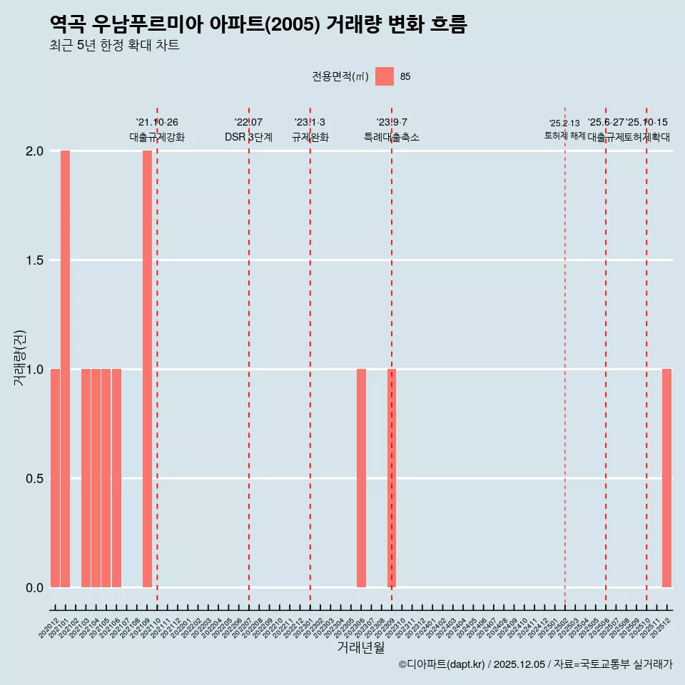 역곡 우남푸르미아 아파트(2005) 거래량 변화 흐름