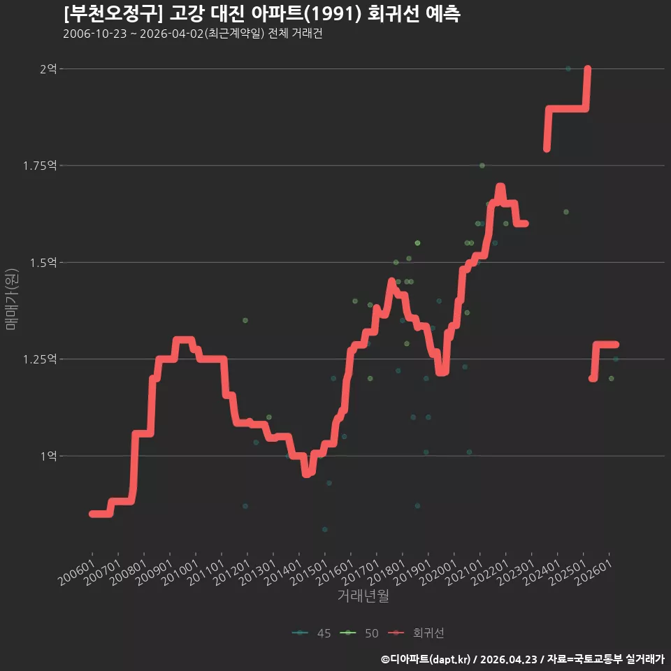 [부천오정구] 고강 대진 아파트(1991) 회귀선 예측