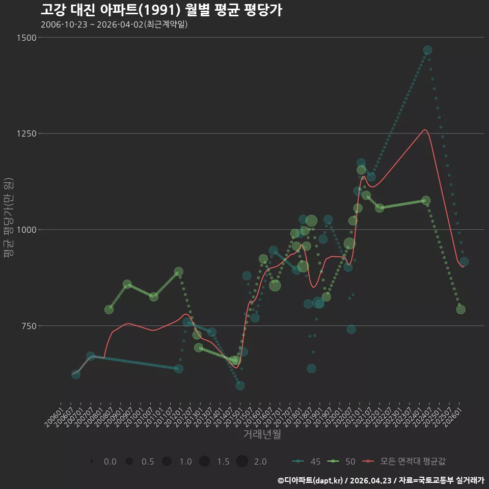 고강 대진 아파트(1991) 월별 평균 평당가