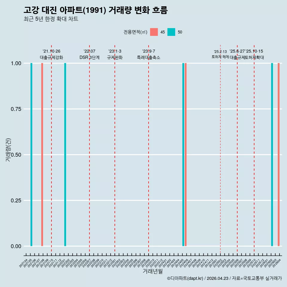 고강 대진 아파트(1991) 거래량 변화 흐름