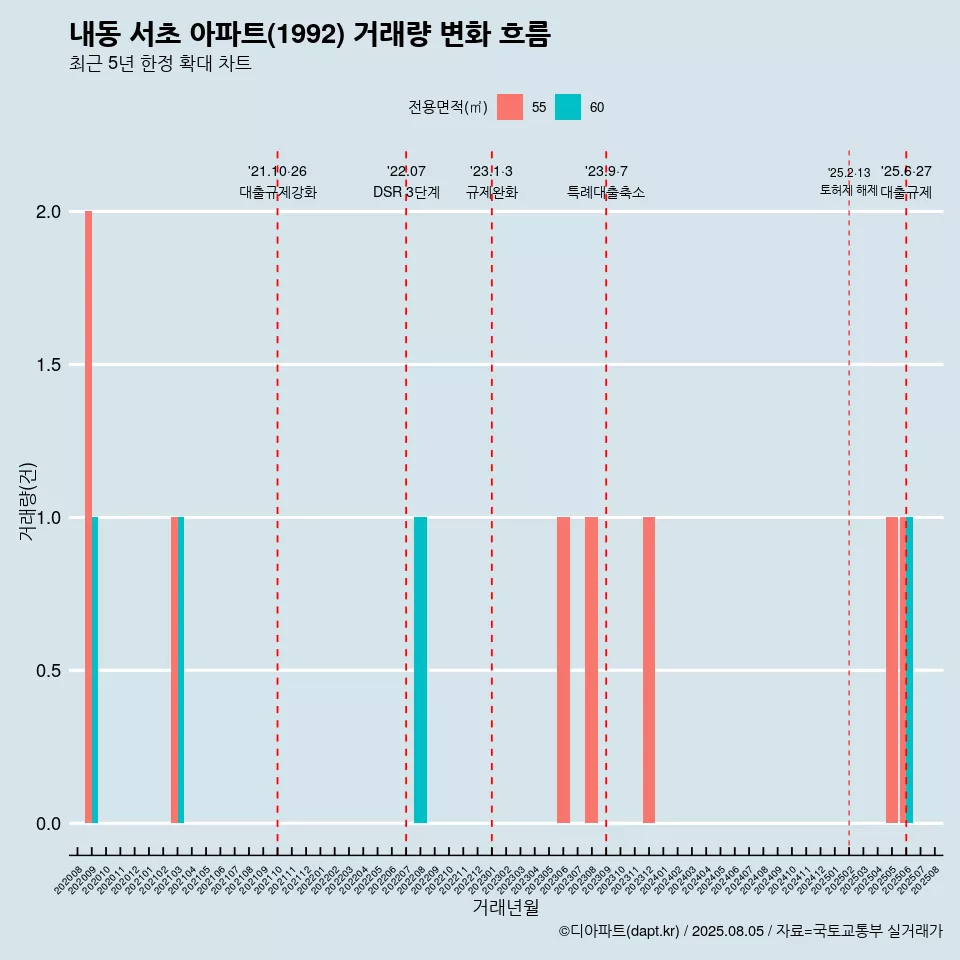내동 서초 아파트(1992) 거래량 변화 흐름