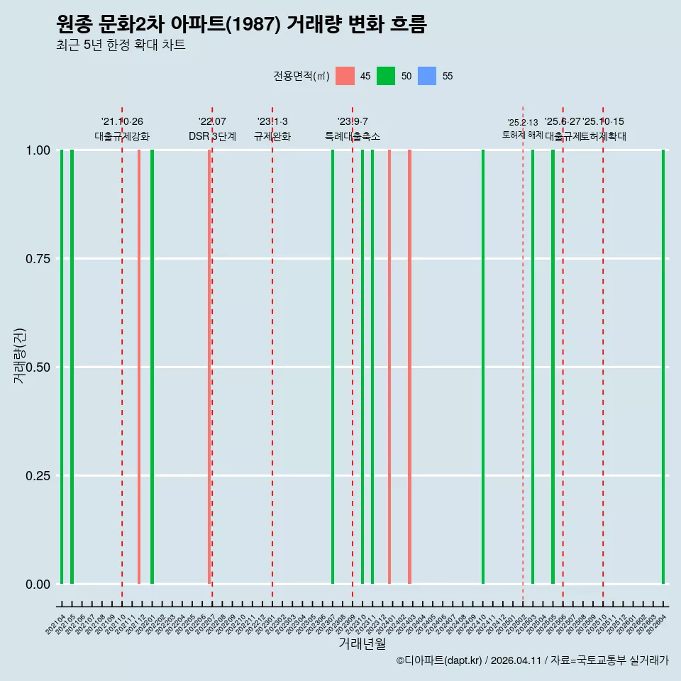 원종 문화2차 아파트(1987) 거래량 변화 흐름