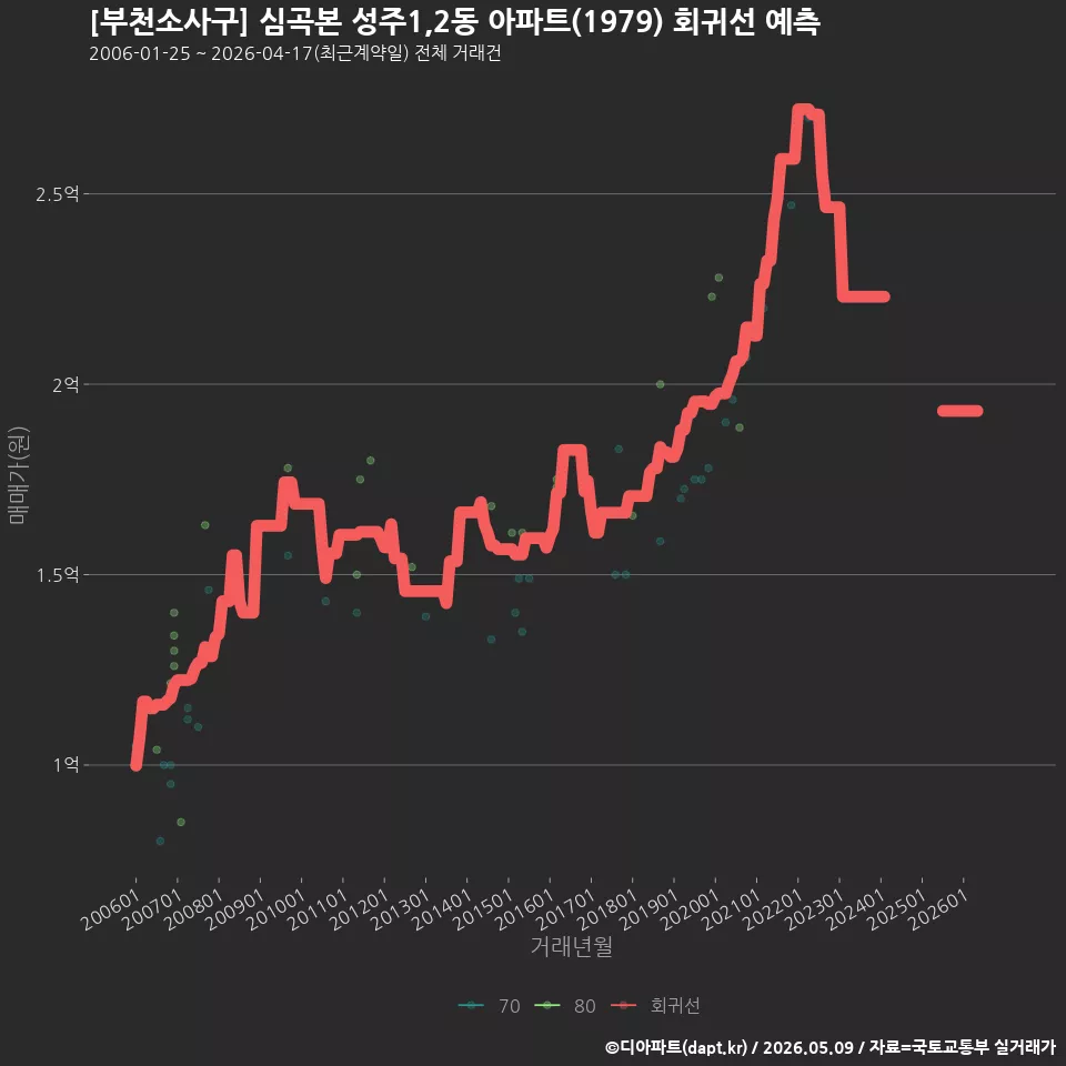 [부천소사구] 심곡본 성주1,2동 아파트(1979) 회귀선 예측