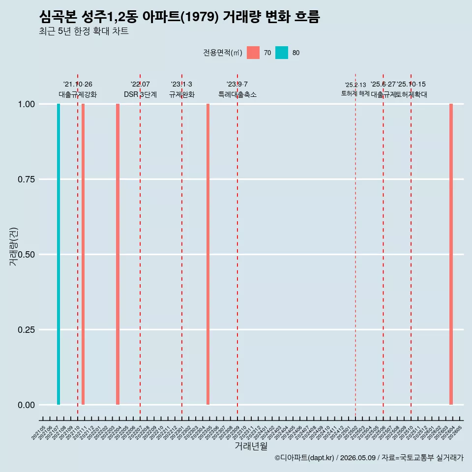 심곡본 성주1,2동 아파트(1979) 거래량 변화 흐름