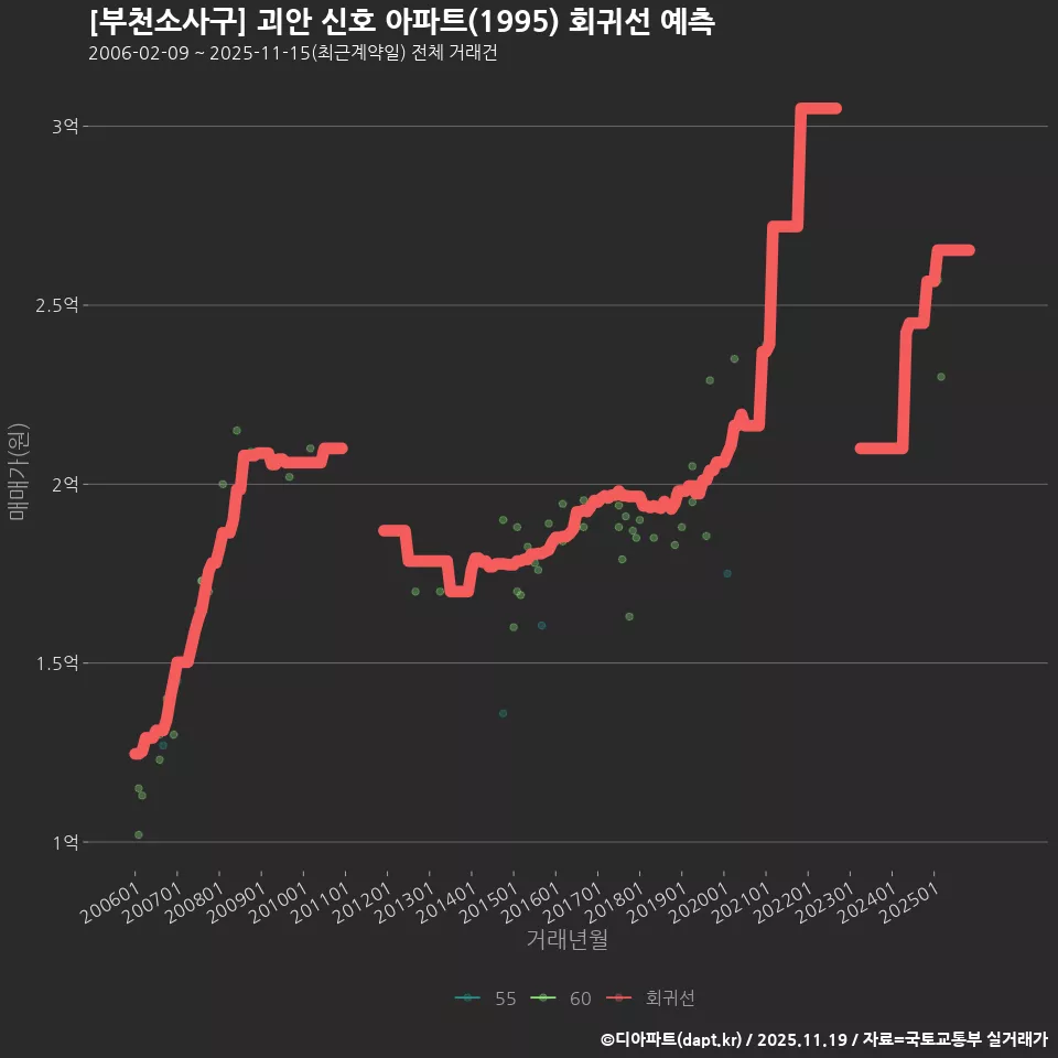 [부천소사구] 괴안 신호 아파트(1995) 회귀선 예측