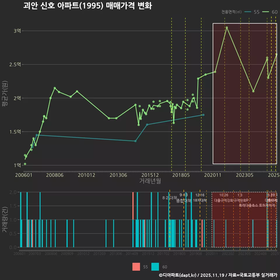 괴안 신호 아파트(1995) 매매가격 변화