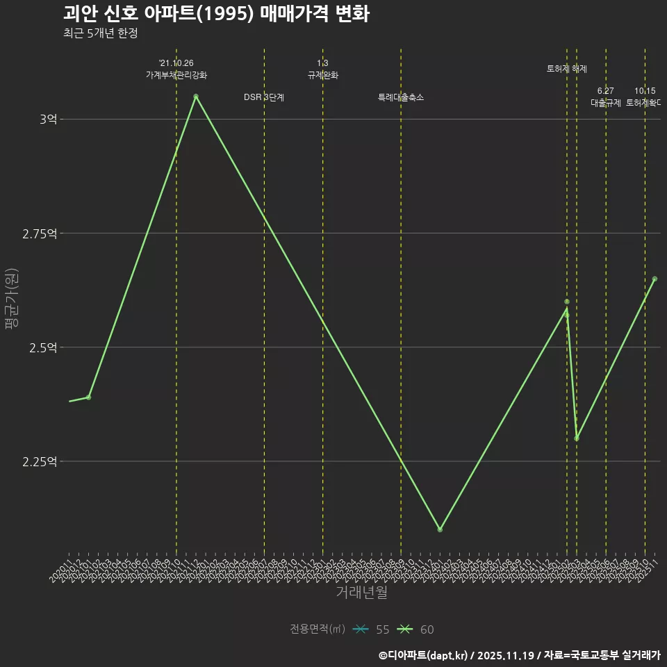 괴안 신호 아파트(1995) 매매가격 변화