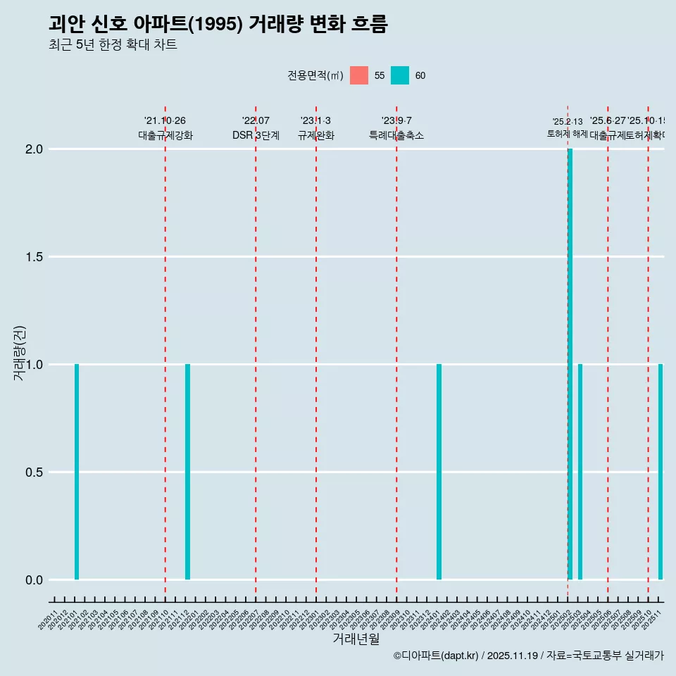 괴안 신호 아파트(1995) 거래량 변화 흐름