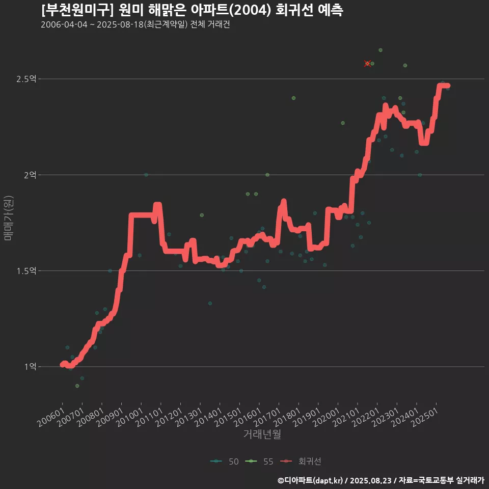 [부천원미구] 원미 해맑은 아파트(2004) 회귀선 예측