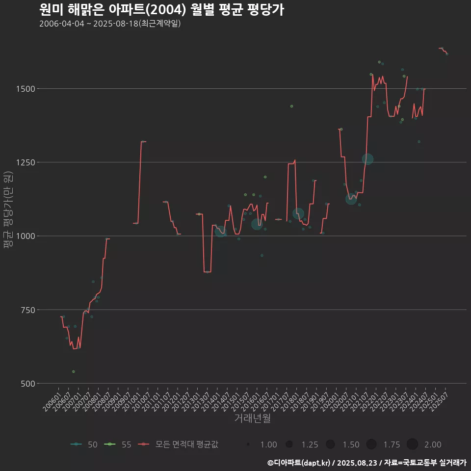 원미 해맑은 아파트(2004) 월별 평균 평당가