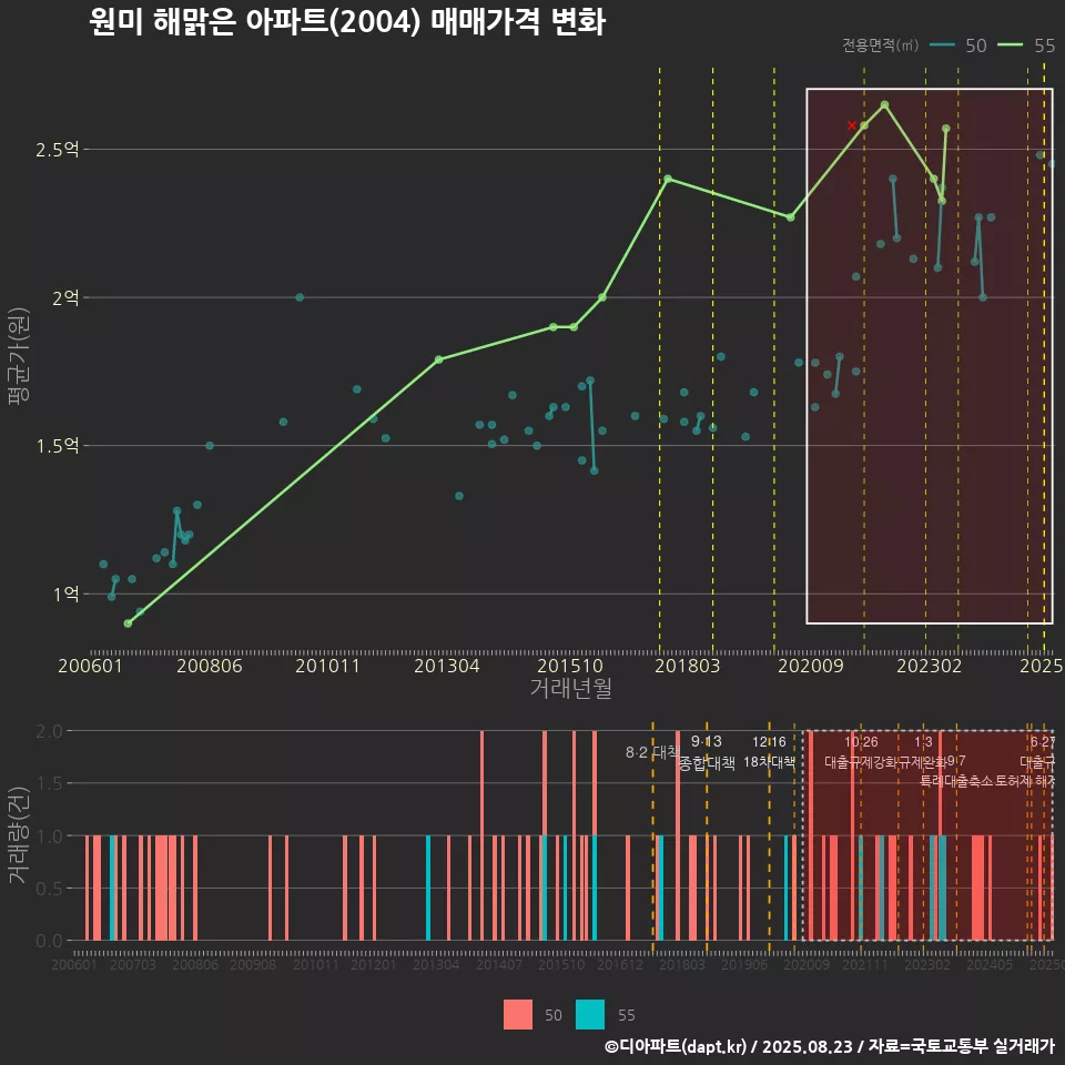 원미 해맑은 아파트(2004) 매매가격 변화