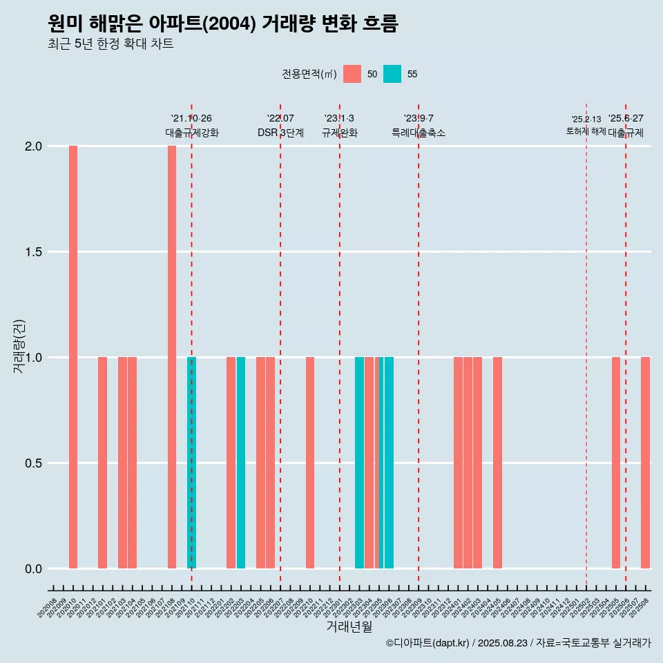 원미 해맑은 아파트(2004) 거래량 변화 흐름