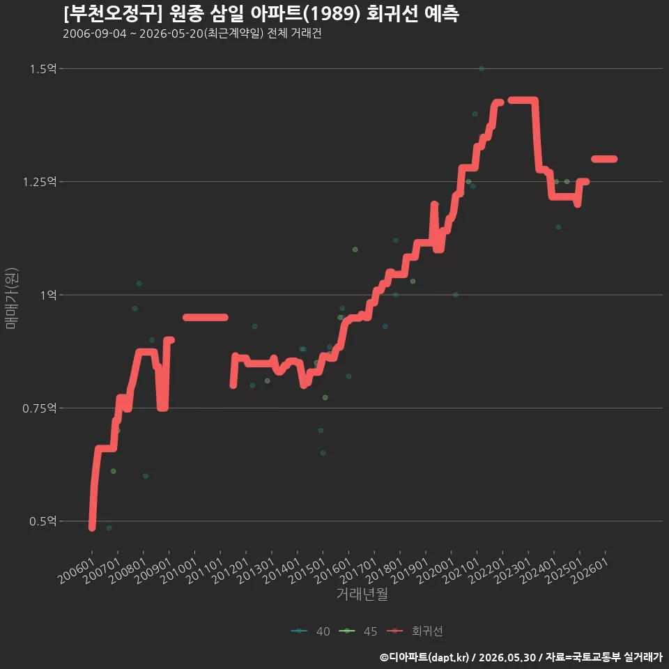 [부천오정구] 원종 삼일 아파트(1989) 회귀선 예측