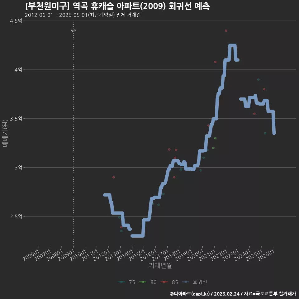 [부천원미구] 역곡 휴캐슬 아파트(2009) 회귀선 예측