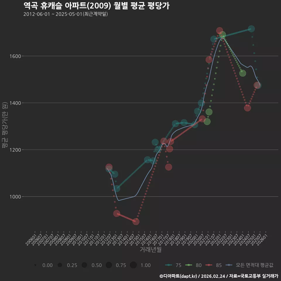 역곡 휴캐슬 아파트(2009) 월별 평균 평당가