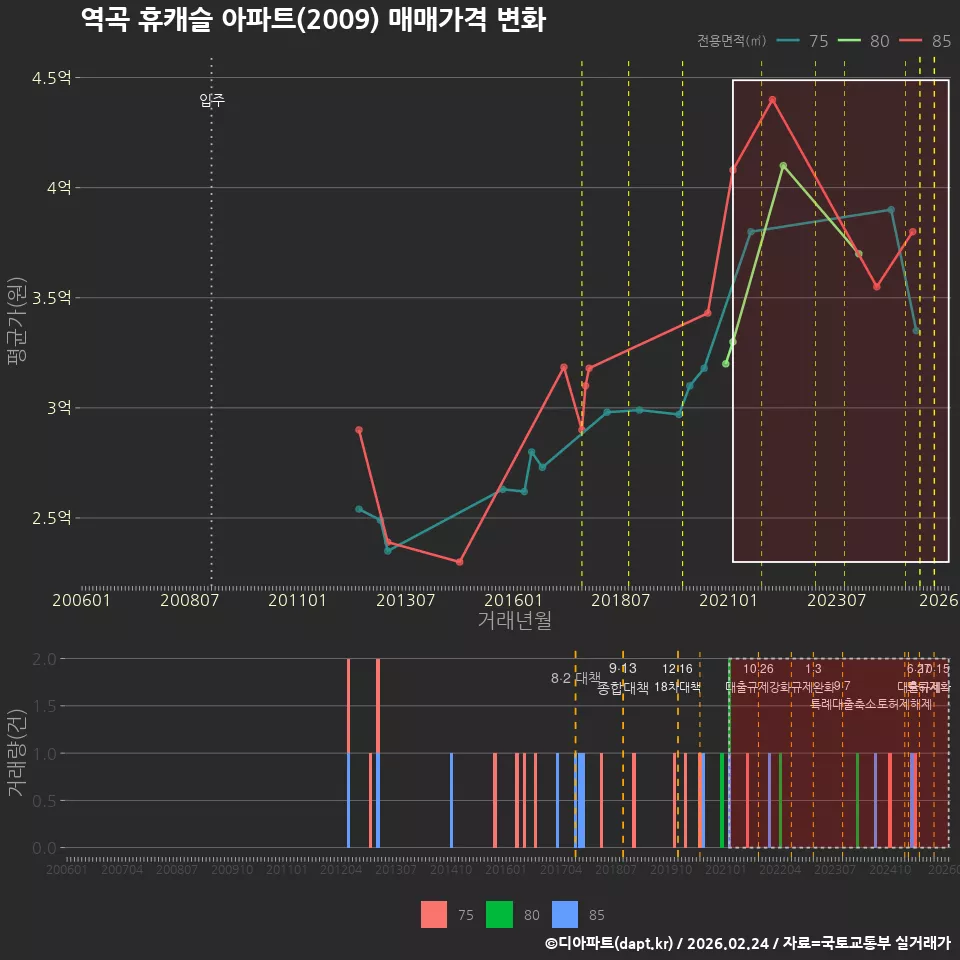 역곡 휴캐슬 아파트(2009) 매매가격 변화
