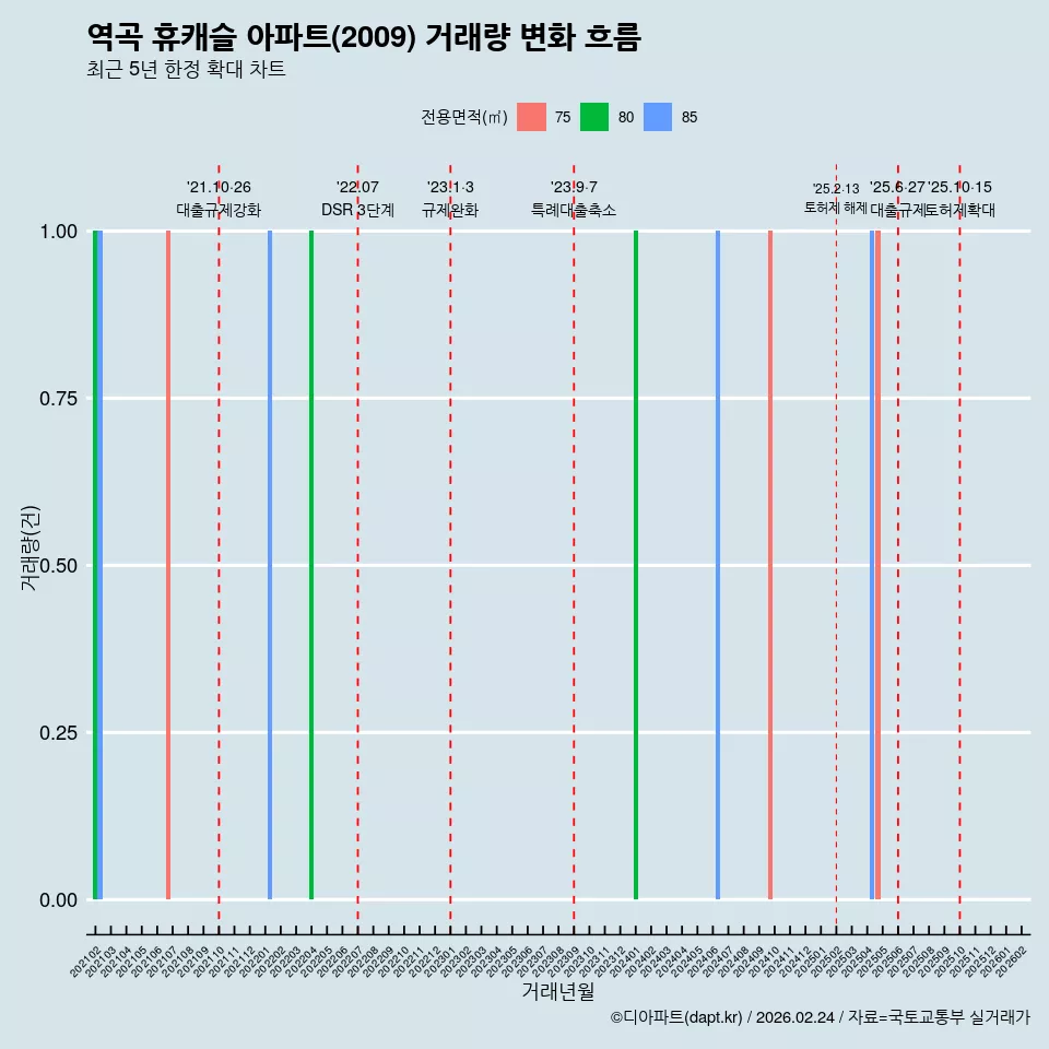 역곡 휴캐슬 아파트(2009) 거래량 변화 흐름