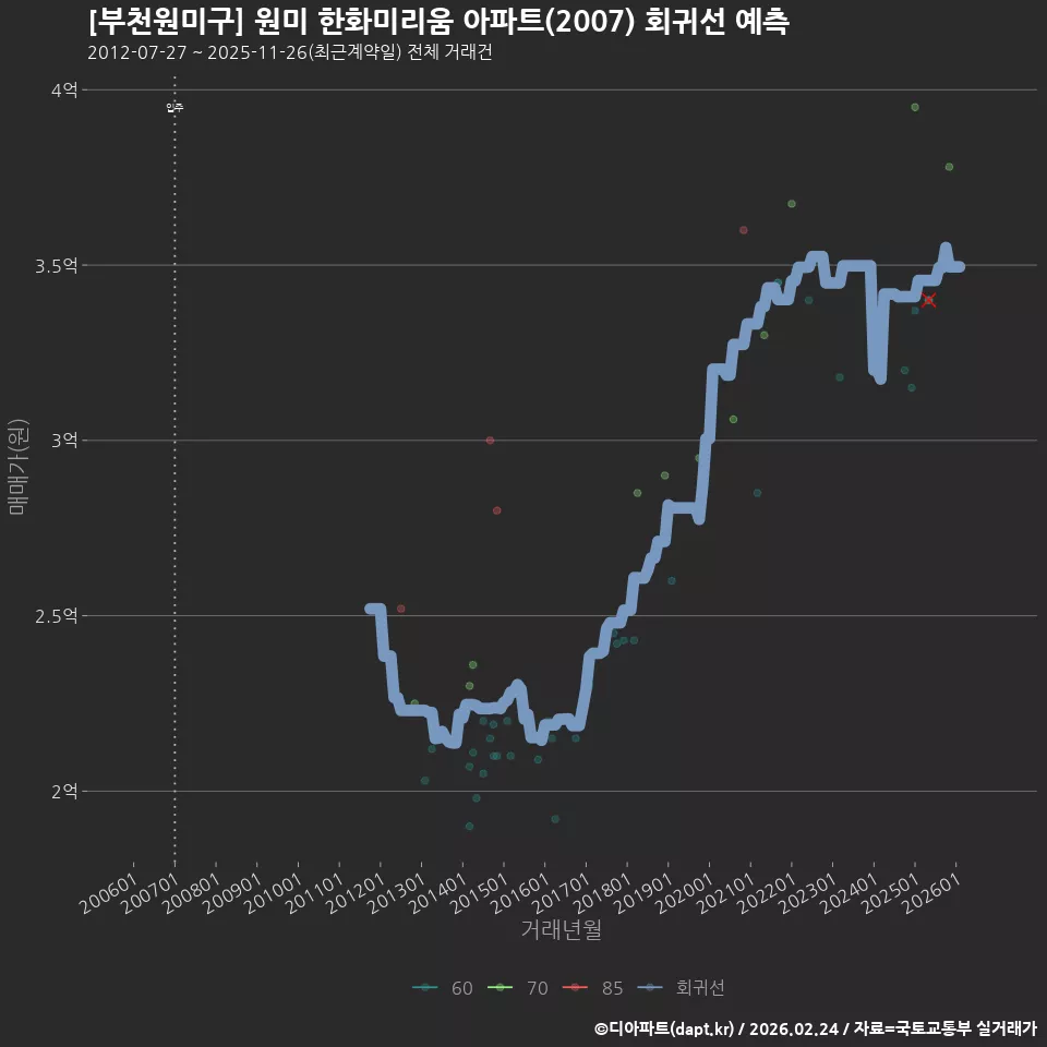 [부천원미구] 원미 한화미리움 아파트(2007) 회귀선 예측