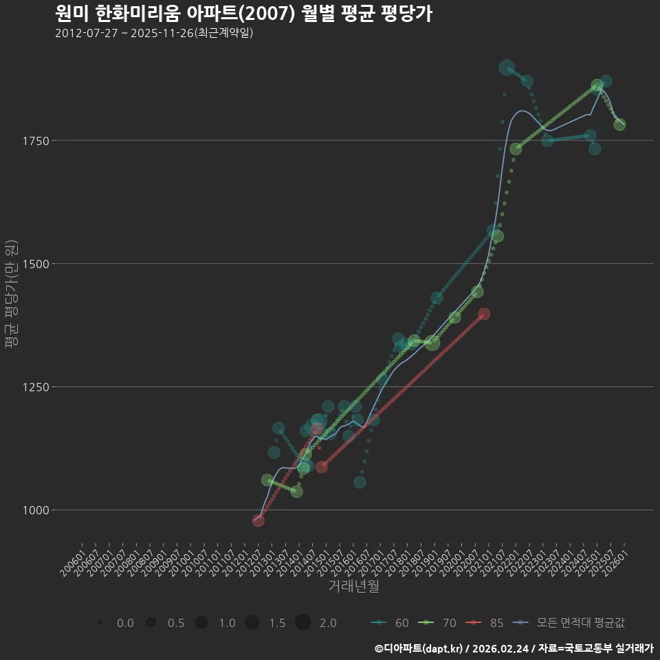 원미 한화미리움 아파트(2007) 월별 평균 평당가