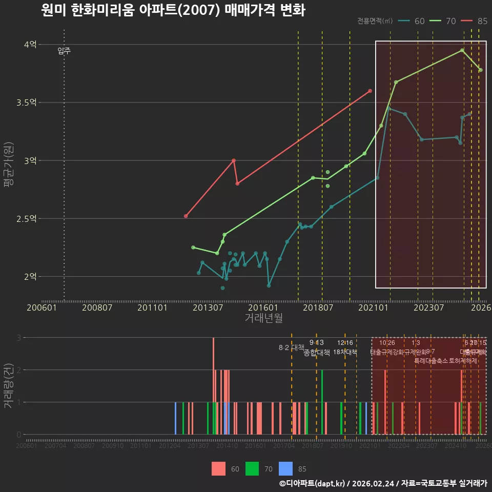 원미 한화미리움 아파트(2007) 매매가격 변화