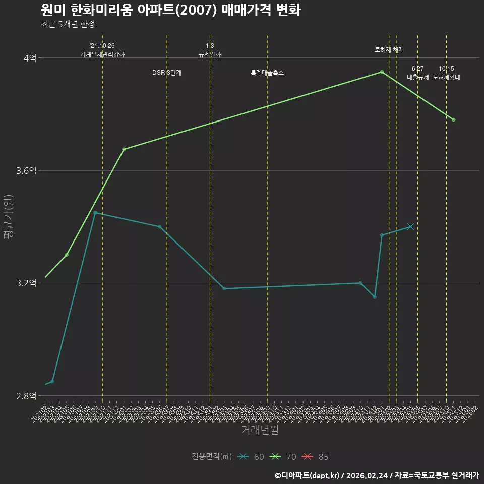 원미 한화미리움 아파트(2007) 매매가격 변화