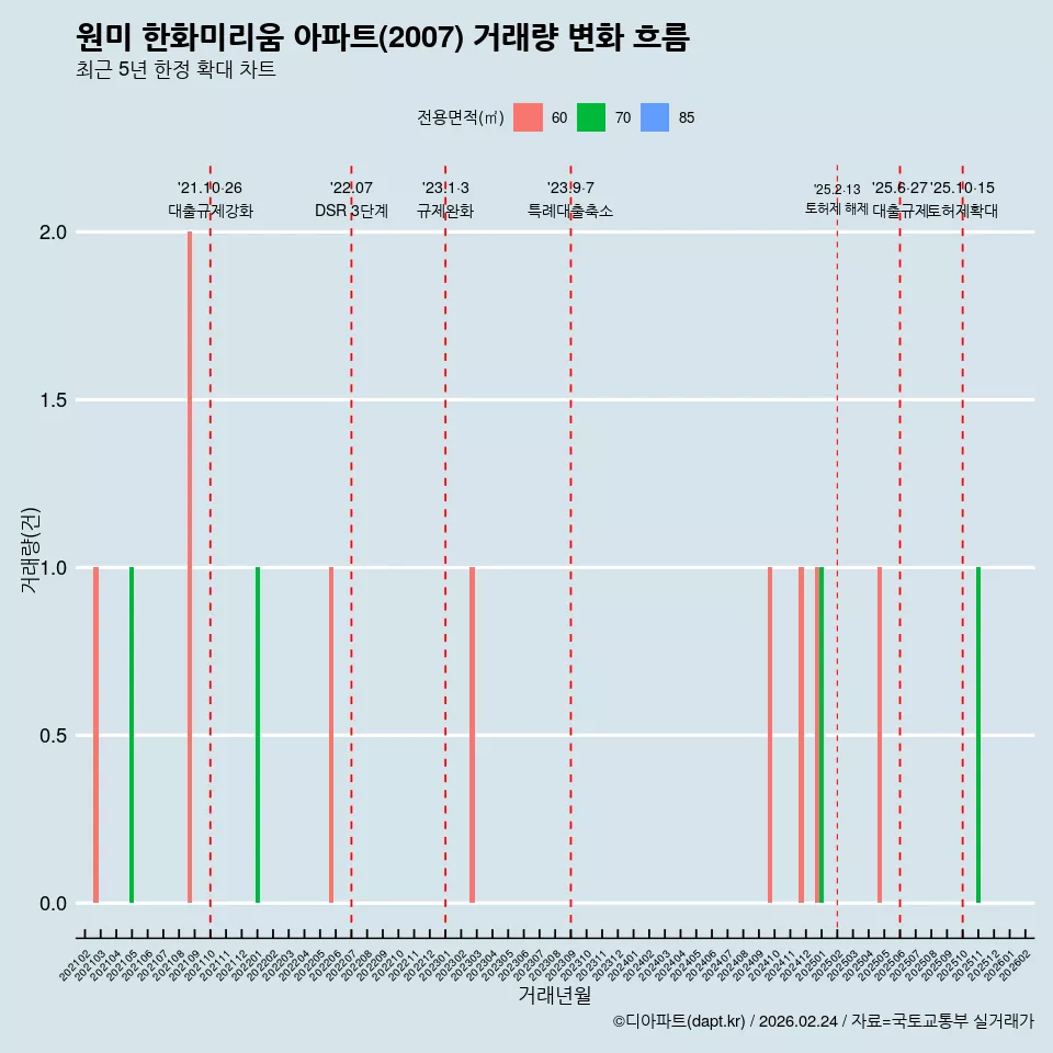 원미 한화미리움 아파트(2007) 거래량 변화 흐름