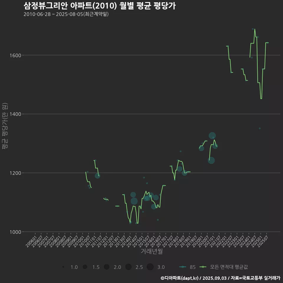 삼정뷰그리안 아파트(2010) 월별 평균 평당가