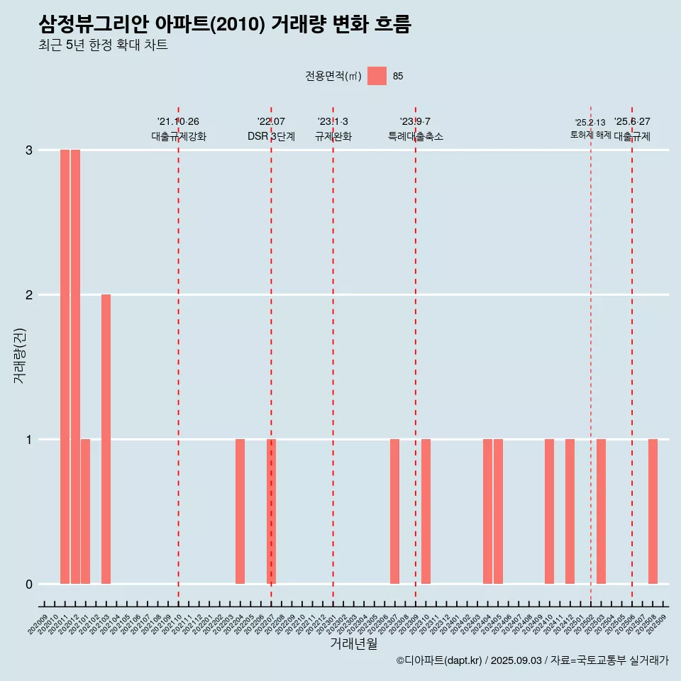 삼정뷰그리안 아파트(2010) 거래량 변화 흐름