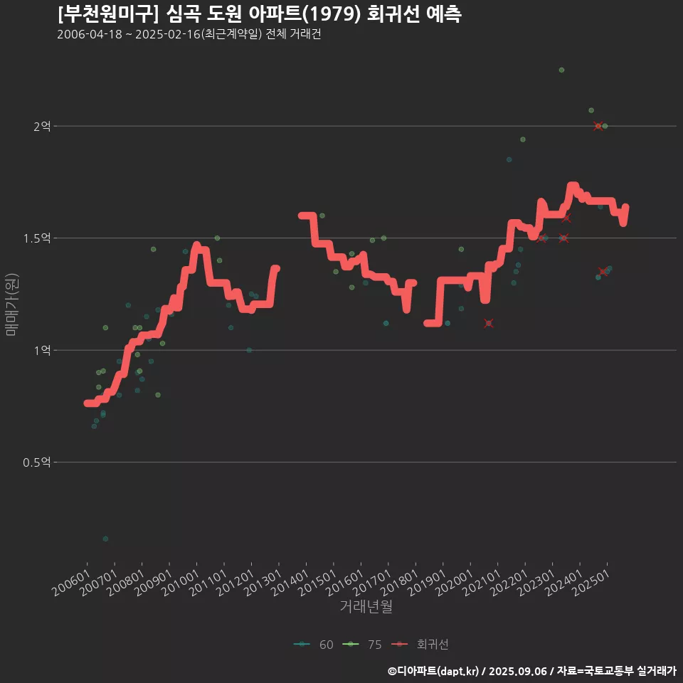 [부천원미구] 심곡 도원 아파트(1979) 회귀선 예측