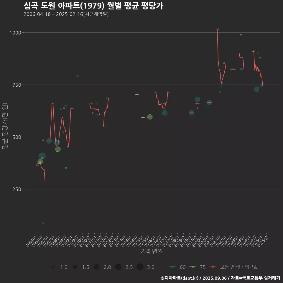 심곡 도원 아파트(1979) 월별 평균 평당가