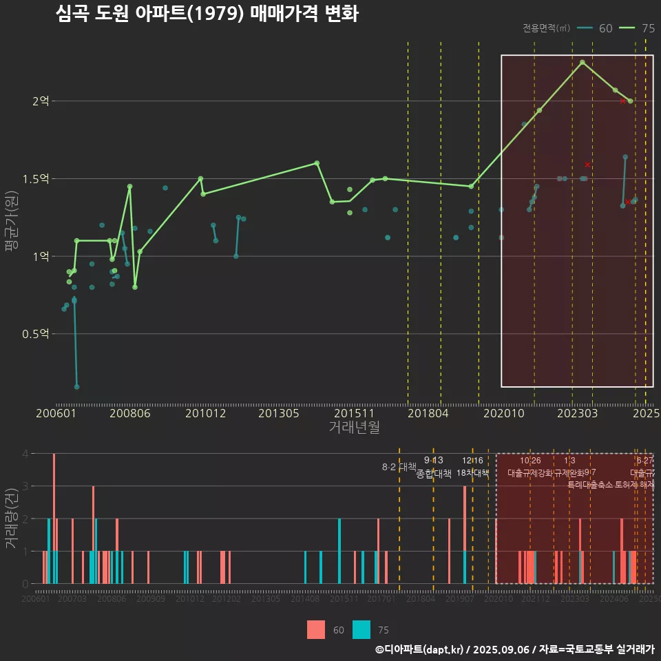 심곡 도원 아파트(1979) 매매가격 변화