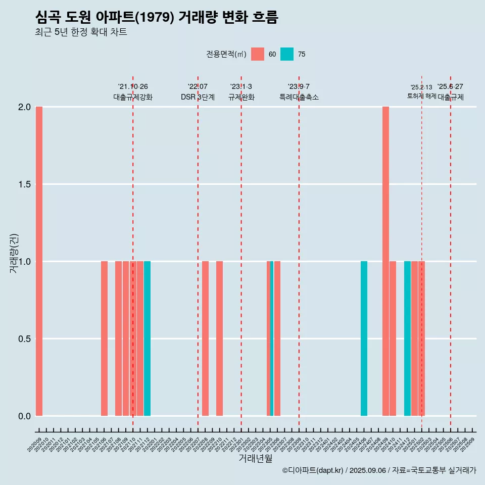 심곡 도원 아파트(1979) 거래량 변화 흐름