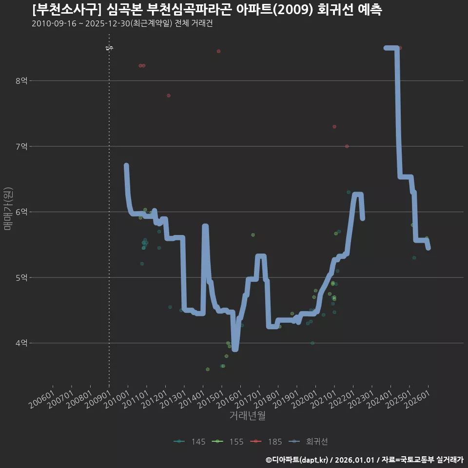[부천소사구] 심곡본 부천심곡파라곤 아파트(2009) 회귀선 예측