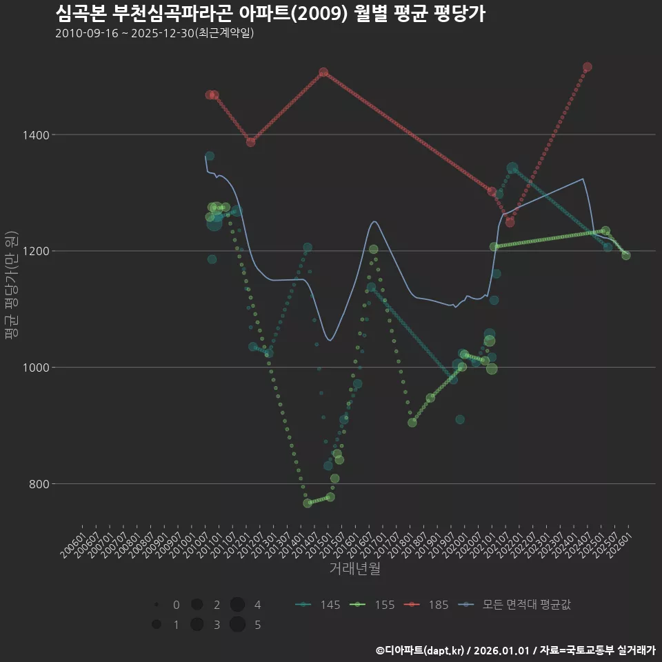 심곡본 부천심곡파라곤 아파트(2009) 월별 평균 평당가