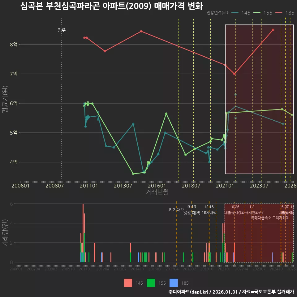 심곡본 부천심곡파라곤 아파트(2009) 매매가격 변화