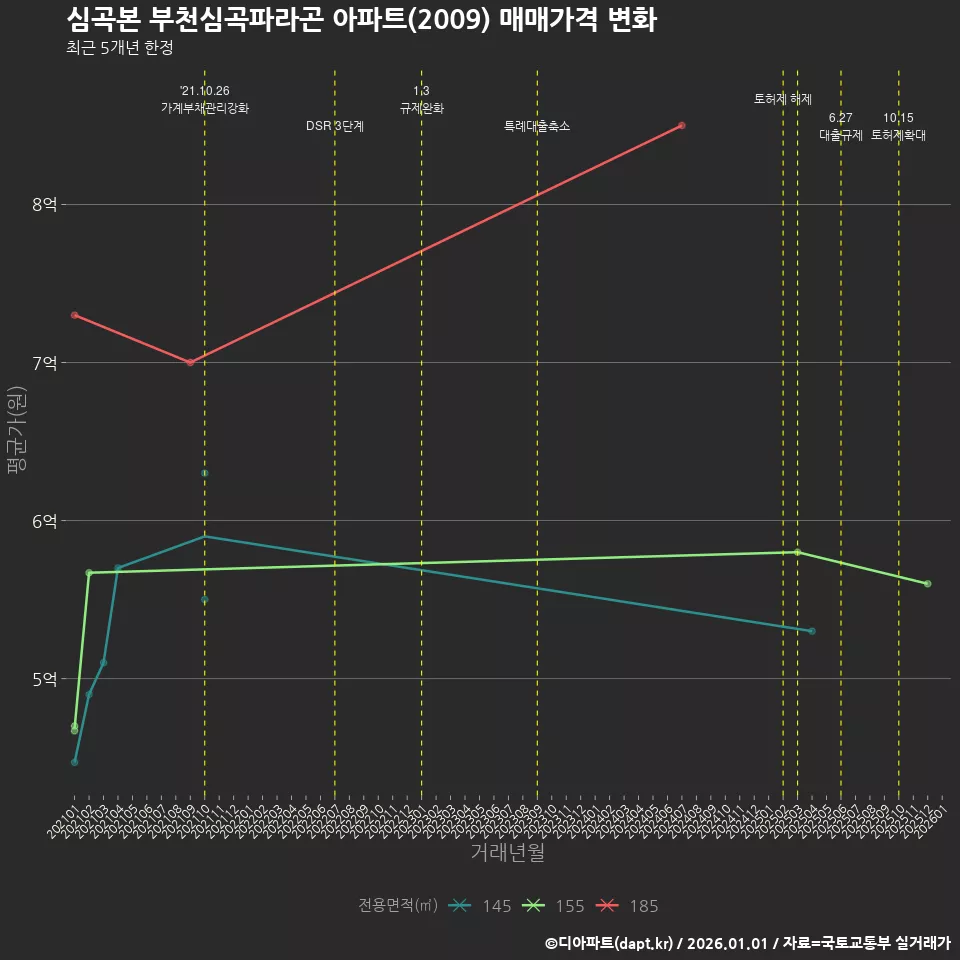 심곡본 부천심곡파라곤 아파트(2009) 매매가격 변화