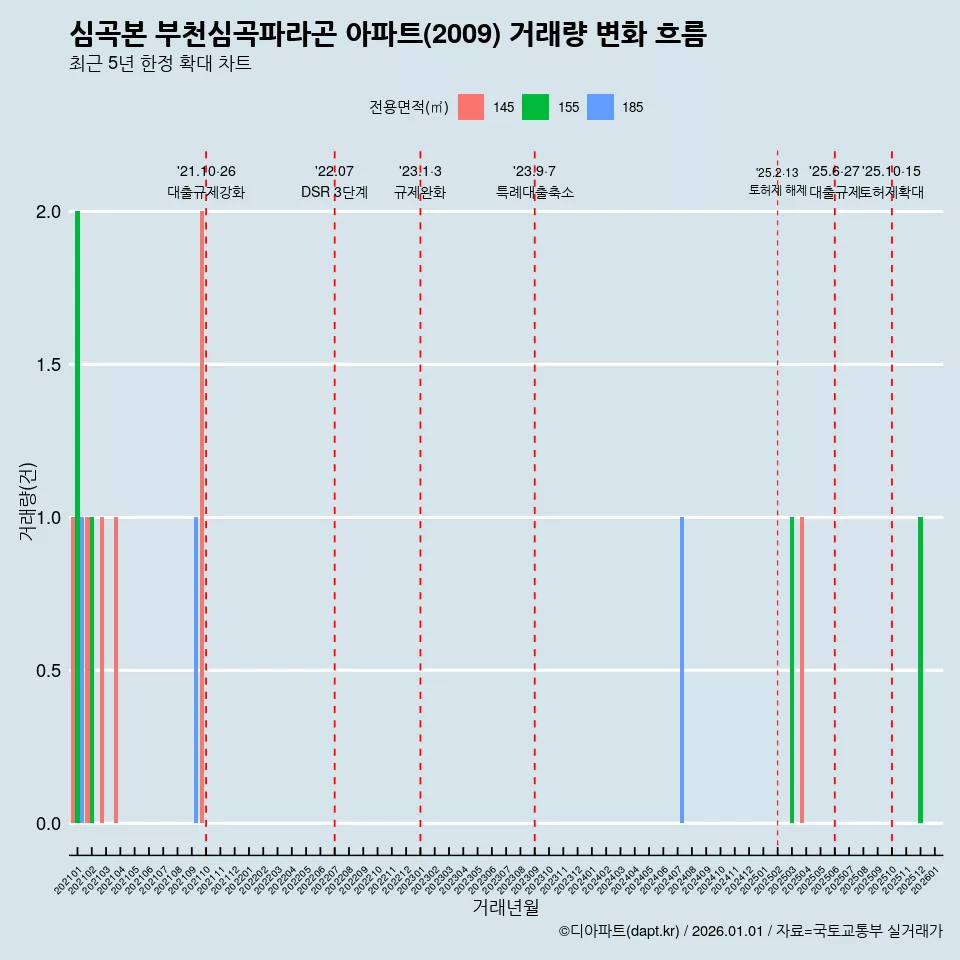 심곡본 부천심곡파라곤 아파트(2009) 거래량 변화 흐름