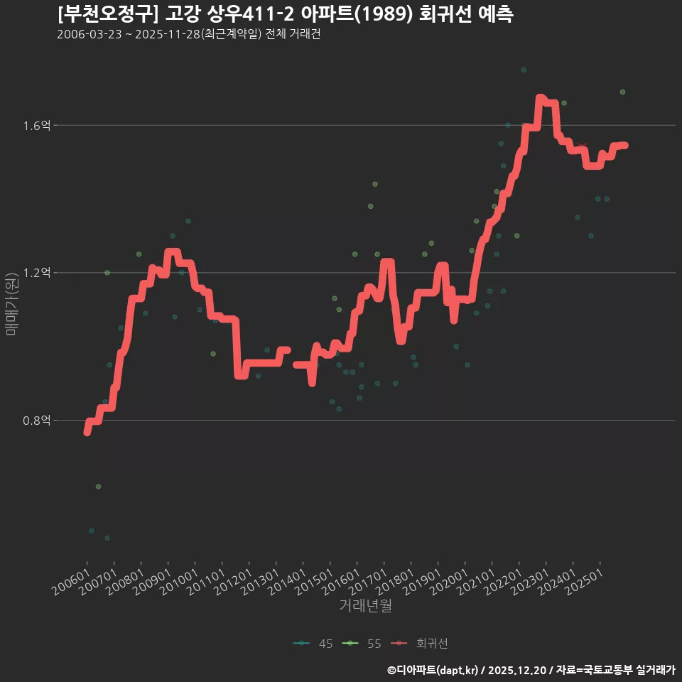 [부천오정구] 고강 상우411-2 아파트(1989) 회귀선 예측