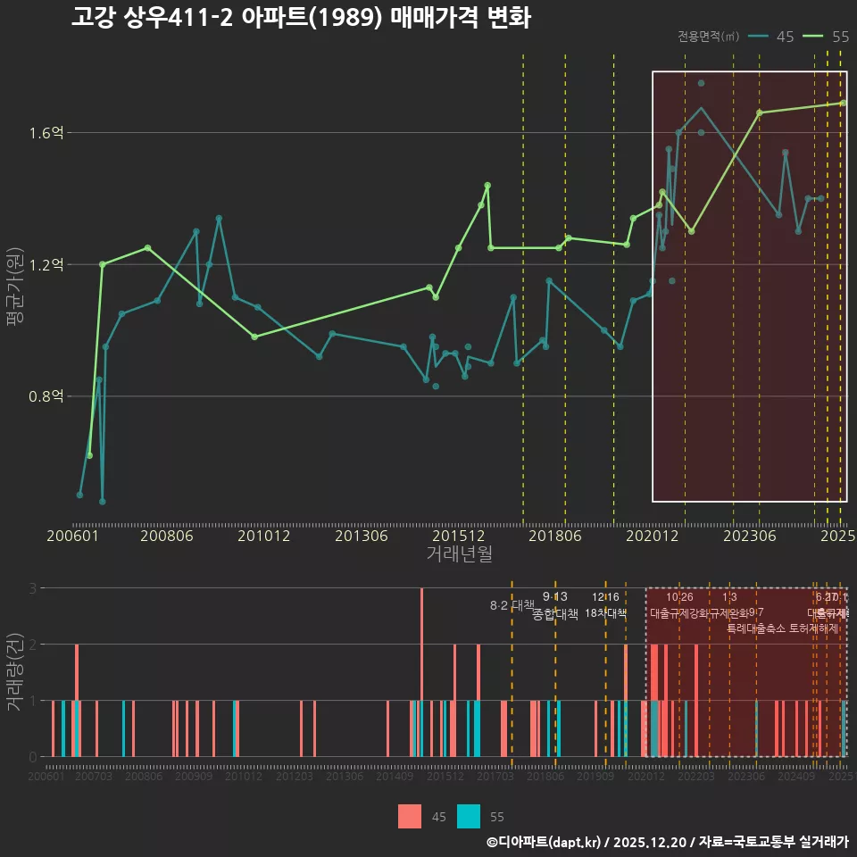 고강 상우411-2 아파트(1989) 매매가격 변화