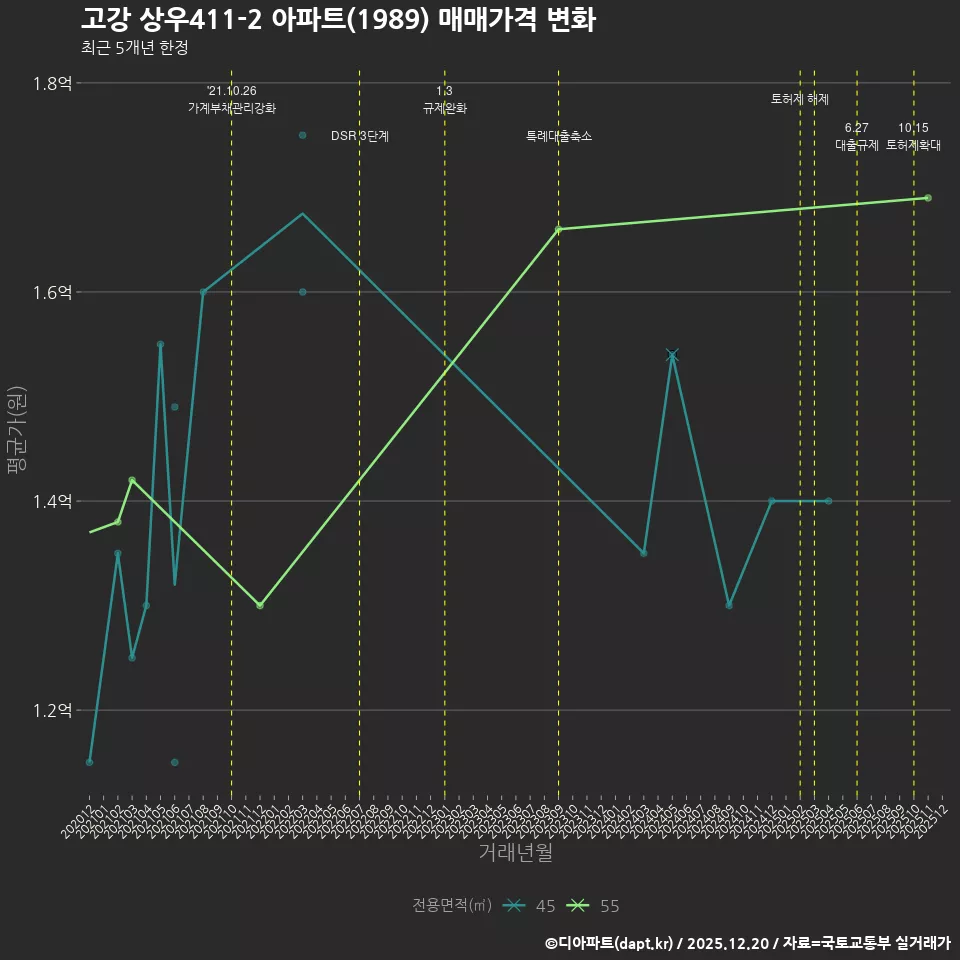 고강 상우411-2 아파트(1989) 매매가격 변화