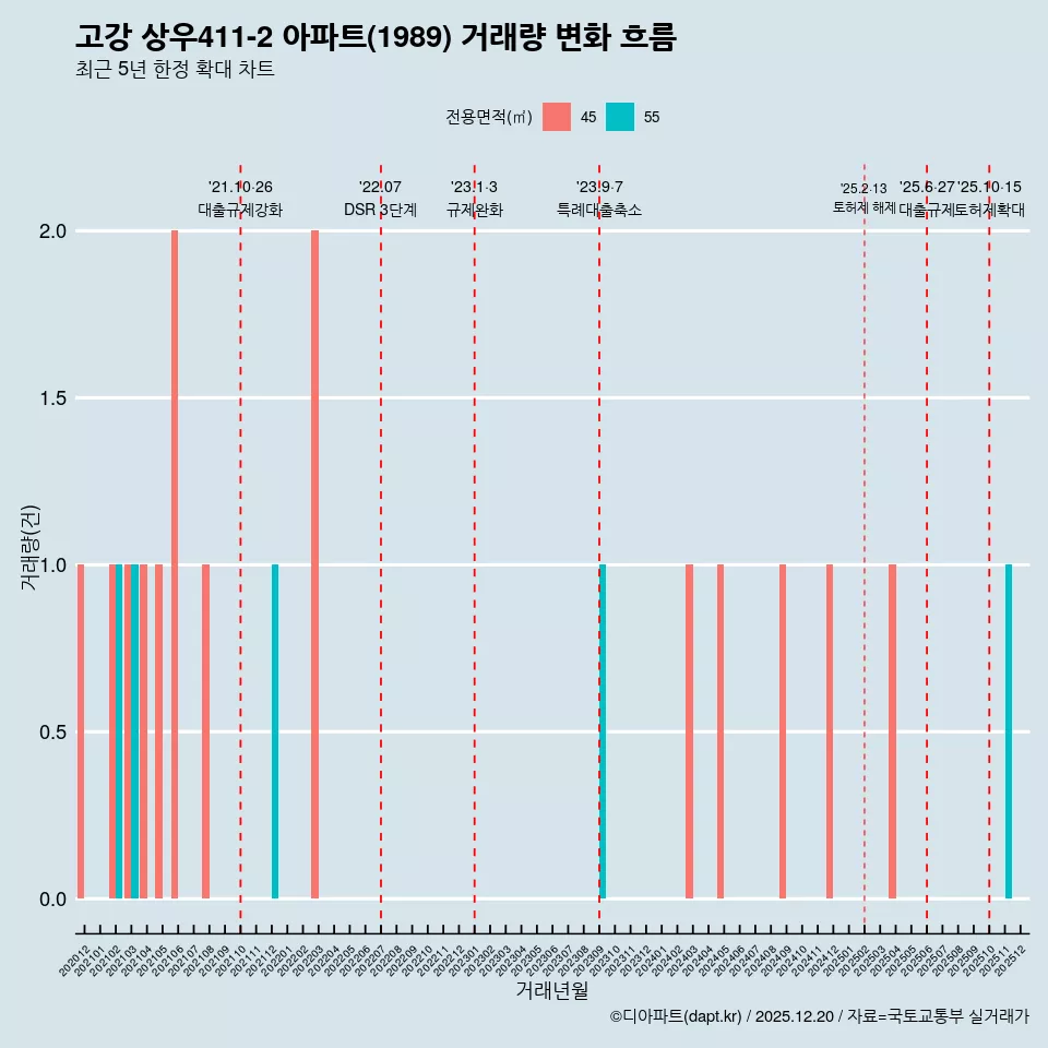 고강 상우411-2 아파트(1989) 거래량 변화 흐름